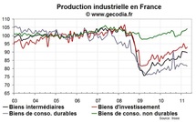 Nouveau recul de la production industrielle en France en avril 2011