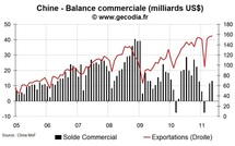 Les échanges commerciaux de la Chine restent très vigoureux à l’export et aussi à l’import