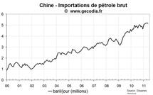 Importations pétrole &amp; métaux de la Chine mai 2011 : des reculs inquiétants