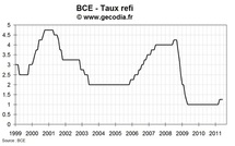 Réunion de la BCE de juin 2011 : hausse de taux en juillet quasi-certaine