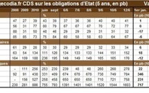 Crise de la dette : les marchés estiment à plus de 80 % la probabilité de défaut de la Grèce