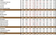 L’emploi salarié dans les région françaises au T1 2011 : progression plus modeste dans le sud