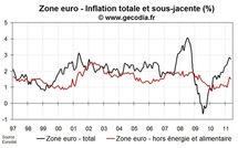 Inflation zone euro mai 2011 : petite baisse