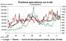 Agri Hedge Fund Watch : la spéculation sur le blé, le maïs et le soja (20 juin 2011)
