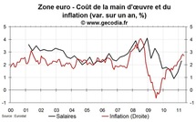 Salaires en zone euro au T1 2011 : l’inflation provoque des pertes de pouvoir d’achat