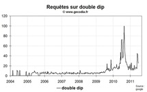 Le retour de la peur du double dip