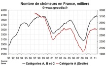 Nombre de chômeurs en France en mai 2011 : on efface tout