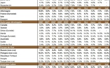 Taux de chômage par pays : le niveau du chômage dans monde en mai 2011