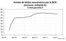 Crise de la dette en zone euro : la BCE n’intervient pas sur les marchés