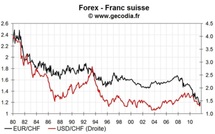 Intervention sur le franc suisse : la BNS sort la grosse artillerie