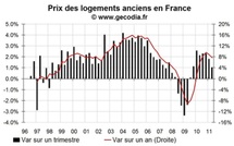 Prix de l’immobilier au T2 2011 : Paris continue de flamber, stagnation en province