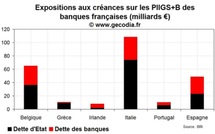 Les banques françaises plus que jamais menacées par la crise de la dette