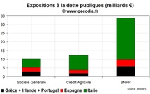 Les notes de Société Générale et Crédit Agricole dégradées par Moody’s, BNP stable