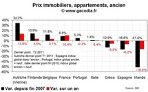 Les prix immobiliers en Europe, grand écart entre pays core et périphériques