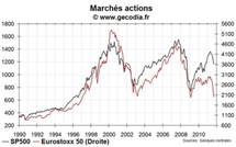 Décrochage entre marchés actions européens et américains