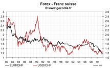 La BNS confirme sa volonté de voir le franc suisse se déprécier