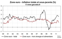 La stabilité de l’inflation sous-jacente donne de l’air à la BCE