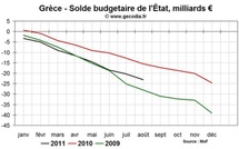 Crise de la dette : aggravation de la situation budgétaire en Grèce