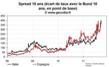 Le marché obligataire toujours très nerveux au sujet de l’Italie et de l’Espagne