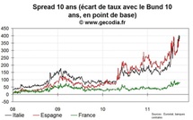Après l'abaissement de sa note, le marché ne punit pas l’Italie... mais choisit le Portugal