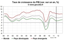 Le FMI revoit modérément à la baisse ses prévisions de croissance
