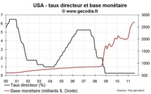 FOMC du 20-21 septembre 2011 : twist again à la Fed