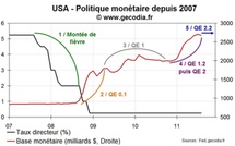 La politique monétaire de la Fed depuis 2007, la longue marche du quantitative easing