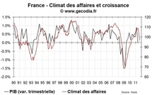 Le climat des affaires en France en septembre 2011 plonge vers la récession