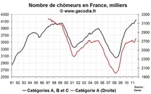 Nombre de chômeurs en France en août 2011 : hausse du chômage mais aussi des offres d'emploi