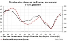 Chômage de longue durée en France en août 2011 : pas d'amélioration