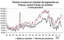 Permis de construire et mises en chantier France août 2011 : l’effondrement continue