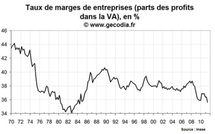 Les entreprises françaises souffrent, le taux de marge au plus bas depuis 26 ans
