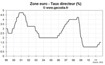 La BCE devrait baisser son taux directeur jeudi prochain
