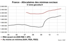 Le RSA et minima sociaux en France et dans les régions au T2 2011