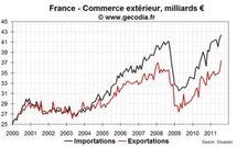 Commerce extérieur France août 2011 : les exportations aéronautiques flambent