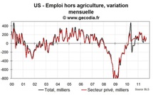 Les créations d’emplois restent trop faibles aux USA en septembre 2011, le sous emploi progresse