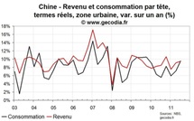 L’inflation en Chine n’enraye pas la progression du revenu des ménages, la consommation accélère