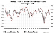 Le climat des affaires en France recule encore en octobre 2011