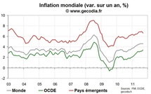 L’inflation mondiale reste stable, avec un reflux dans les pays émergents et une hausse dans l’OCDE