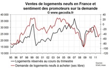Les promoteurs immobiliers un peu plus optimistes sur les volumes, négatifs sur les prix