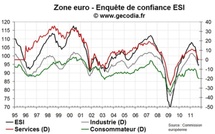 L'indice esi recule à 94,8 points en octobre, mieux qu'attendu