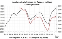 Le nombre de chômeurs en France en septembre 2011 continue de progresser