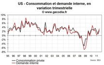 Usa pib : la consommation de ménages au cœur de la croissance au t3 2011