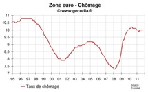 Le taux de chômage en zone euro en septembre 2011 reste à 10,1 %