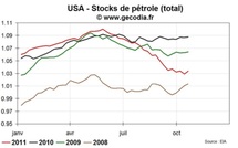Stocks de pétrole et d’essence en hausse aux USA