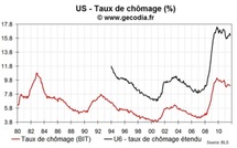 Chômage et sous emploi reculent légèrement aux USA mais sans changement de fond