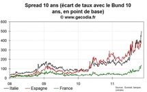 La tension progresse encore sur la dette de la France, l’Italie s’enfonce