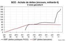 Crise de la dette : la BCE continue d’acheter de la dette publique