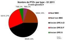 Suppression du PTZ+ dans l’ancien et du Scellier : l’austérité frappe l’immobilier