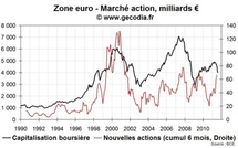 Marché action | Malgré la crise, les entreprises trouvent de l’argent en bourse